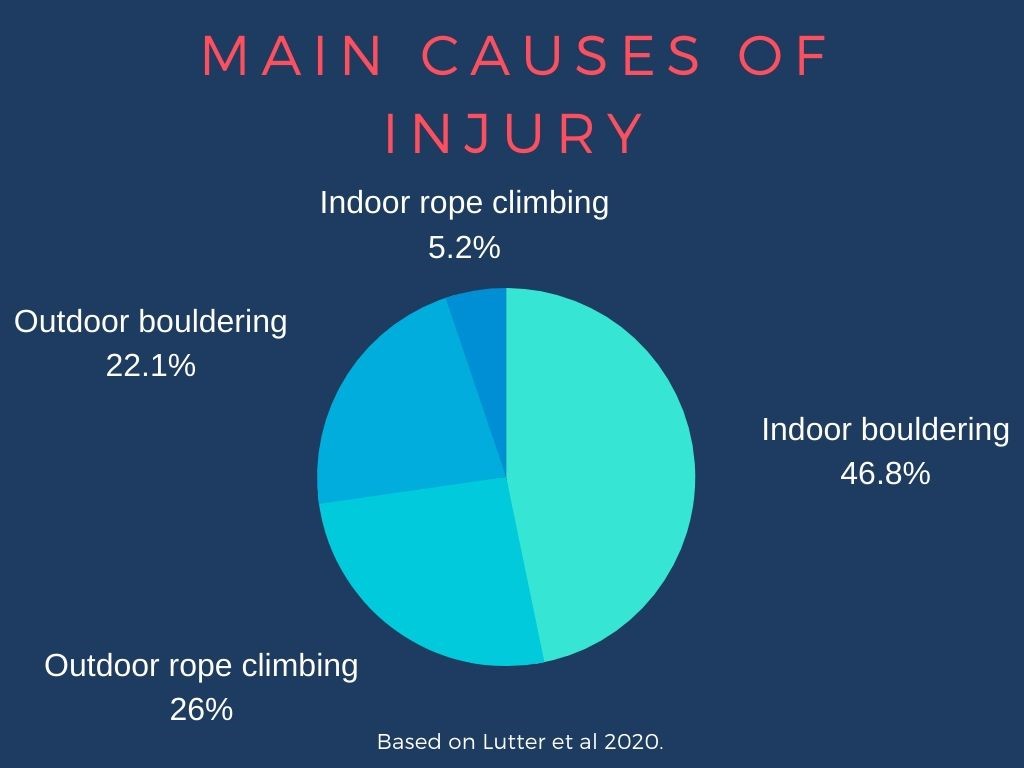 Lutter main causes of injury