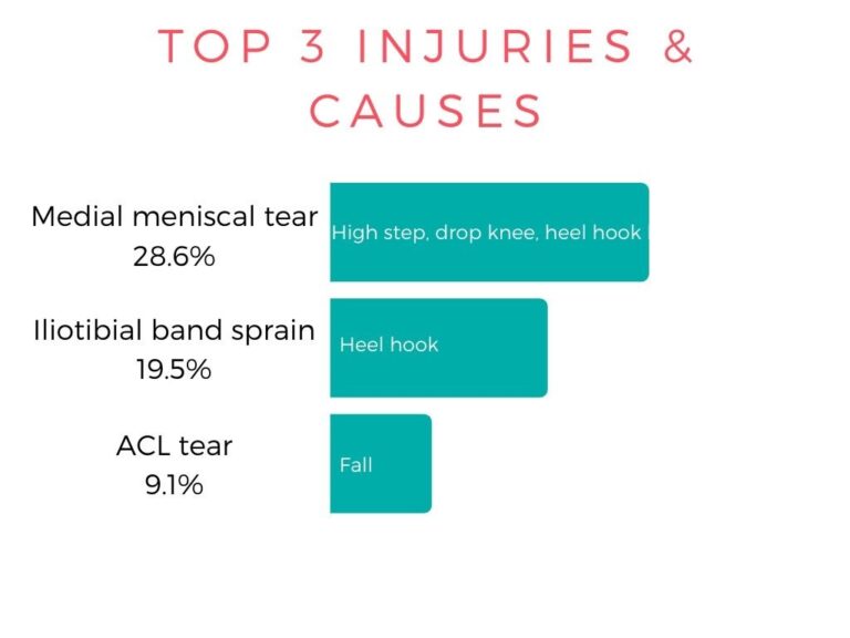 Acute Knee Injuries In Boulderers And Rock Climbers And How To Avoid ...