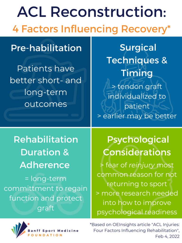 4 factors influencing recovery from ACL injury infographic
