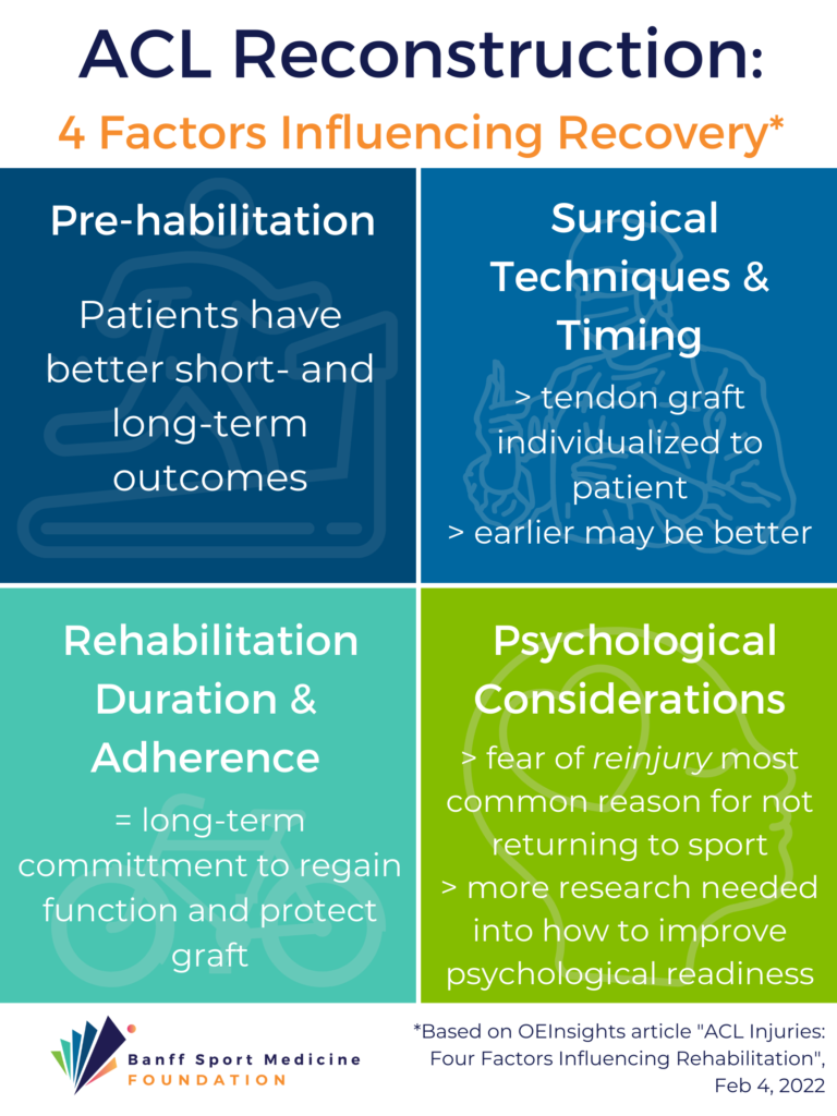 Rehabilitation After ACL Reconstruction, Return to Sport and Prevention